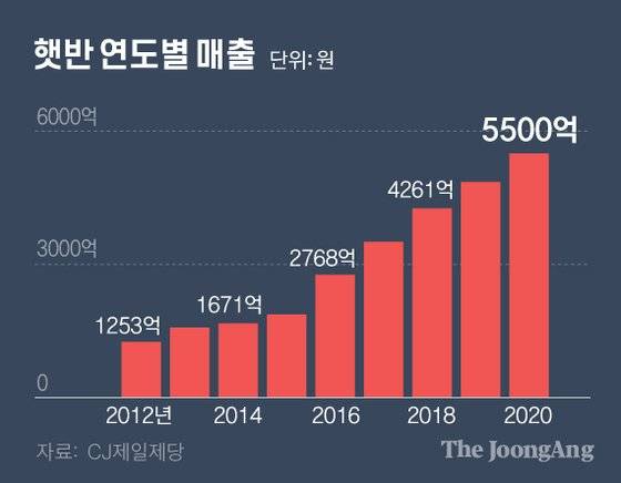 햇반 연도별 매출. 그래픽=김영옥 기자 yesok@joongang.co.kr