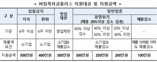 버팀목자금플러스 지원대상 및 지원금액 [출처=중소벤처기업부]