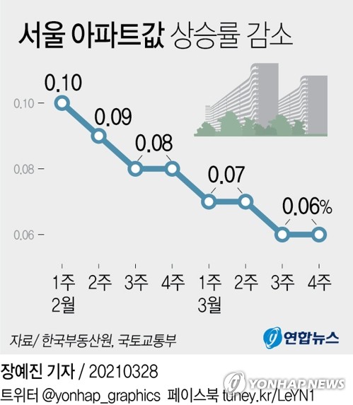 [그래픽] 서울 아파트값 상승률 감소 (서울=연합뉴스) 김영은 기자 = 0eun@yna.co.kr      트위터 @yonhap_graphics  페이스북 tuney.kr/LeYN1