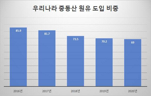 자료=한국석유공사, 단위:%