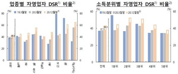 자영업의 위기를 나타내는 한국은행 그래프.(출처=한국은행)