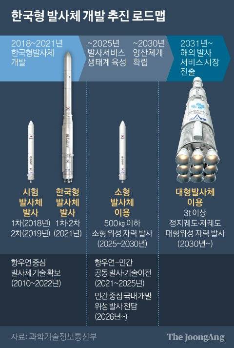 한국형 발사체 개발 추진 로드맵. 그래픽=박경민 기자 minn@joongang.co.kr