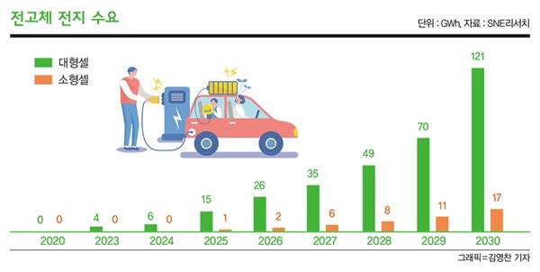 전고체 전지 수요.