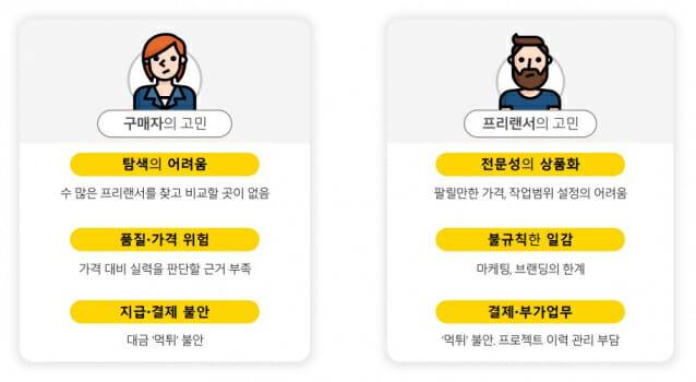 구매자와 프리랜서의 고민을 해결해주는 크몽(제공=크몽)