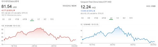 블랙록이 미국증시에 상장한 '아이셰어스 MSCI 중국' 상장지수펀드(ETF·왼쪽)와 뱅가드가 홍콩증시에서 상장한 '뱅가드토털차이나인덱스' ETF 올해 시세 흐름