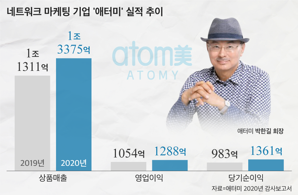 애터미 실적 추이./그래픽=박길우