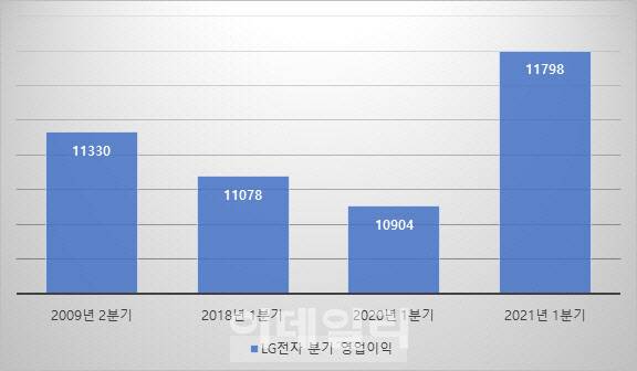 LG전자가 분기 영업이익 1조원을 넘긴 시기들. 올 1분기는 컨세서스. (자료=에프앤가이드·단위=억원)