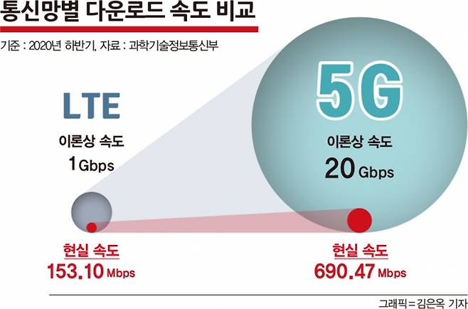 커버리지와 속도가 지난 2년간 크게 개선됐음에도 5G의 평균 다운로드 속도는 LTE 대비 4.4배(2020년 하반기 기준)에 그쳤다. /그래픽=김은옥 기자