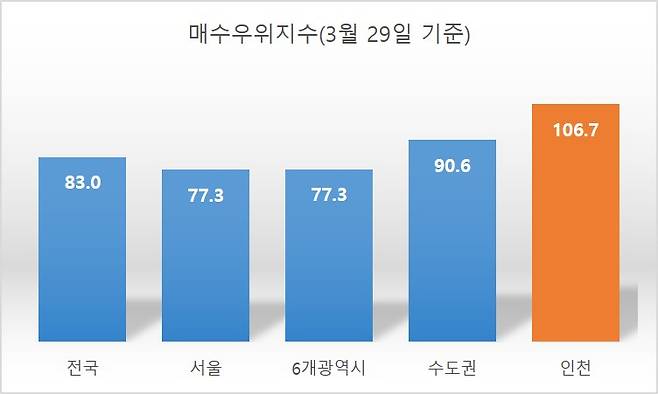 매수우위지수(3월 29일 기준) [자료=KB국민은행 리브온]