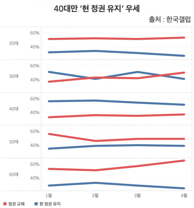 40대를 제외한 나머지 연령대에서는 '정권 교체론'이 '현 정권 유지'를 앞서는 것으로 나타났다. /그래프=신현보 한경닷컴 기자