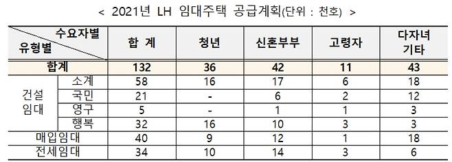 올해 LH 임대주택 공급계획 [한국토지주택공사(LH) 제공]