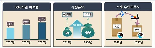 글로벌 해양바이오시장 선점 전략 추진 방향 [해양수산부 제공. 재판매 및 DB금지]