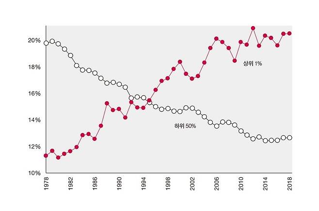 심화하는 미국의 소득 불평등. 1978년부터 2018년까지 국민소득 중 상위 1%와 하위 50%가 차지하는 비중의 변화다. [부키 제공. 재판매 및 DB 금지]