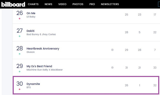 지난 6일 미국 음악 전문 매체 빌보드가 발표한 최신 '핫 100' 차트. 방탄소년단은 30위를 기록해 32주 째 차트인에 성공했다.