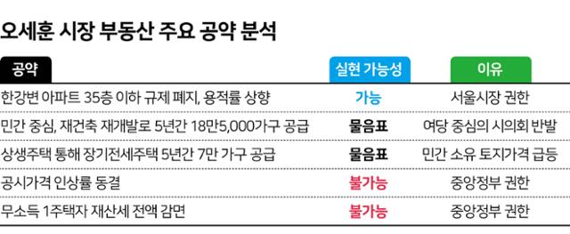 오세훈 서울시장 부동산 주요 공약 분석