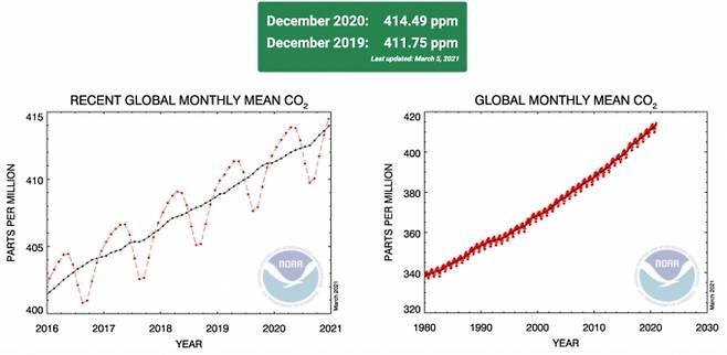 코로나19 팬데믹에도 지난해 이산화탄소 농도는 줄지 않았다. 360만년 이래 최고치를 기록했다.  [자료=NOAA]