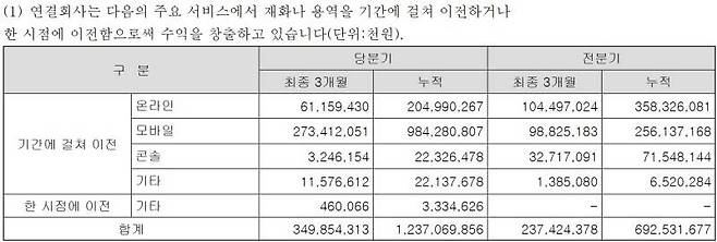 크래프톤 플랫폼별 수익