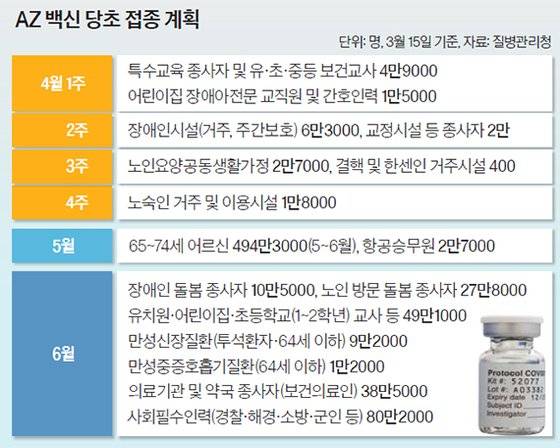 AZ 백신 당초 접종 계획