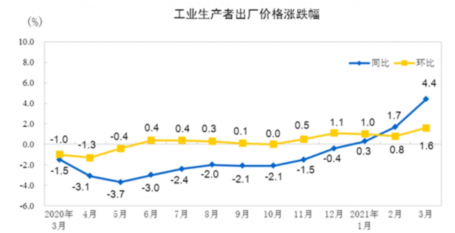 중국 월별 PPI 증가율 추이. 파란색이 전년동기 대비, 노란색은 전월대비. /중국 국가통계국