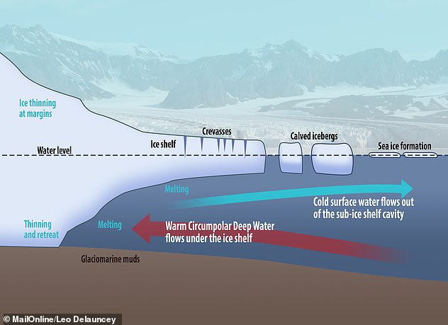 ‘지구 종말의 날 빙하’로도 불리는 남극대륙의 스웨이츠 빙하 아래로 따뜻한 바닷물이 유입되는 경로 3곳이 처음으로 확인됐다.