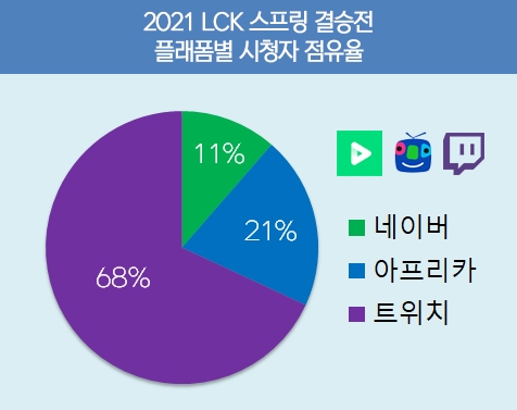 2021 LCK 스프링 결승전 플랫폼별 시청자 점유율.