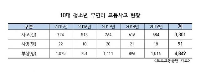 최근 5년간 10대 청소년 무면허 교통사고 현황. (자료=도로교통공단, 박재호 더불어민주당 의원실)