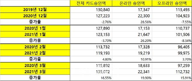 단위 : 억원(신한카드 승인액 기준), 자료 : 박광온 의원실