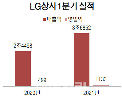 단위=억원, 자료=LG상사