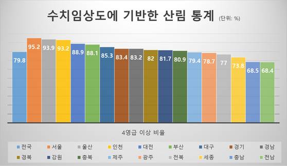 수치임상도에 기반한 전국의 4영급 이상 산림 비율 (자료: 국립산림과학원)
