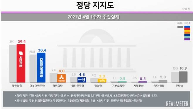 정당 지지율 4월 1주차 주간집계. (리얼미터 제공)© 뉴스1