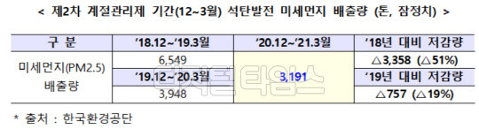 제2차 계절관리제 기간 석탄발전 미세먼지 배출량 <자료:한국환경공단>