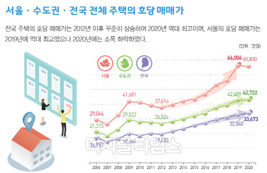 전국·수도권·서울 주택의 호당매매가 (자료:통계청 통계개발원)