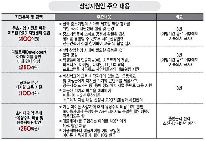 애플 공정위 동의의결 자진시정 상생지원방안