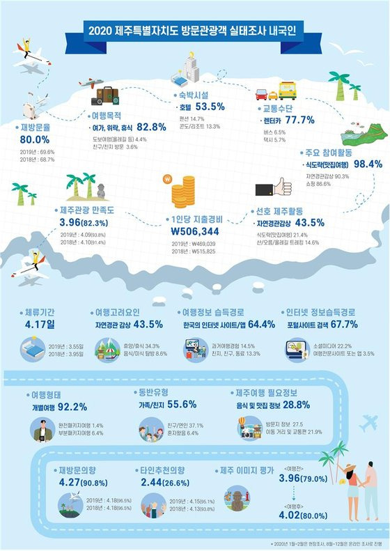 2020 제주도 방문관광객 실태조사 주요 결과. 자료 제주관광공사