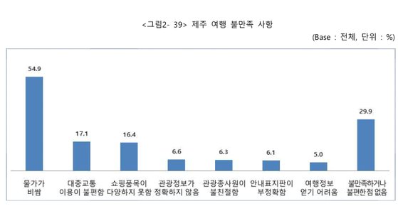 '2020년 제주도 방문관광객 실태조사'. 자료 제주관광공사