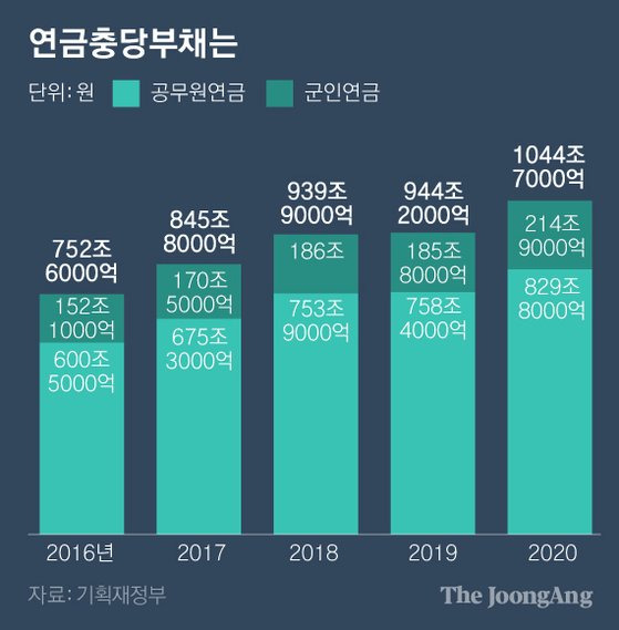 연금충당부채는. 그래픽=박경민 기자 minn@joongang.co.kr