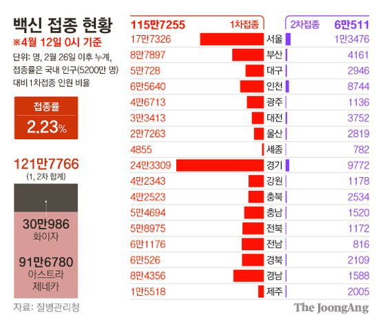 백신 접종 현황 그래픽 이미지. [자료제공=질병관리청]