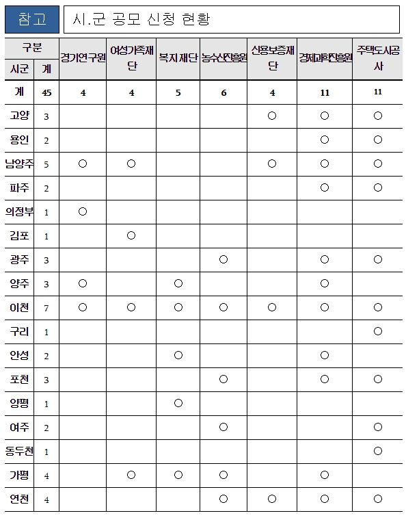 경기도 공공기관 3차 이전 관련 공모 신청 현황. 경기도 제공