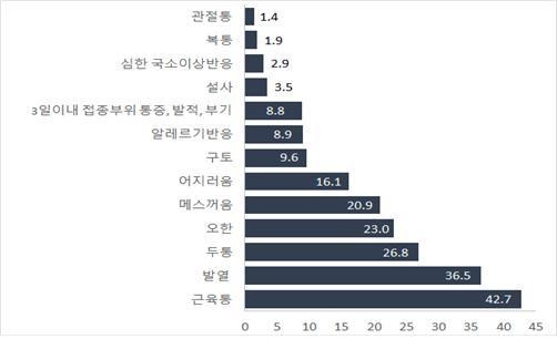 [서울=뉴시스] 지난 4일부터 10일까지 일주일간 코로나19 예방접종 후 이상 반응 종류별 신고 현황. (자료=코로나19 예방접종 대응 추진단 제공). 2021.04.12. photo@newsis.com *재판매 및 DB 금지