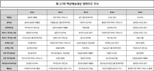 백상예술대상 영화부문 후보