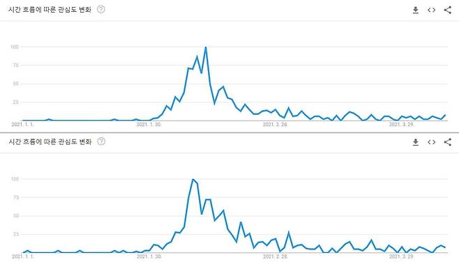 '클럽하우스' 구글 트렌드 검색 지수. 한국(위)과 전 세계(아래) 모두 2월 초중순 이후로 검색 지수가 급감하는 모양새다.[구글 트렌드 캡처. 재판매 및 DB 금지]