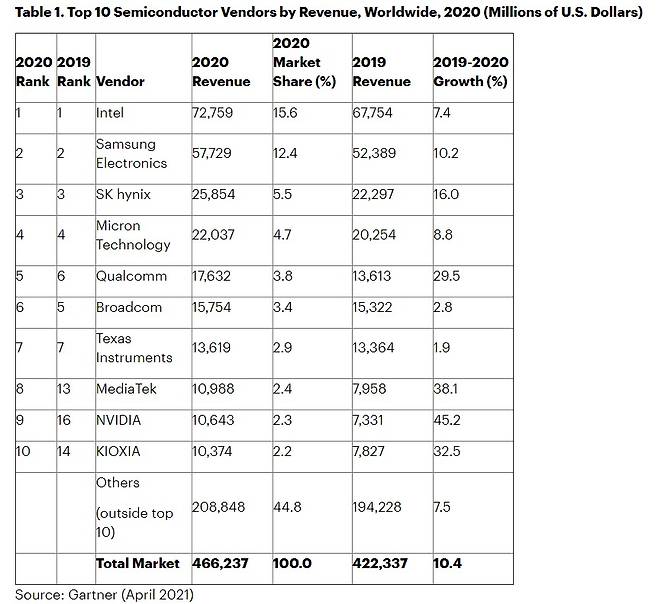 2020년 세계 주요 반도체 기업별 매출액 및 시장 규모(자료=가트너) © 뉴스1