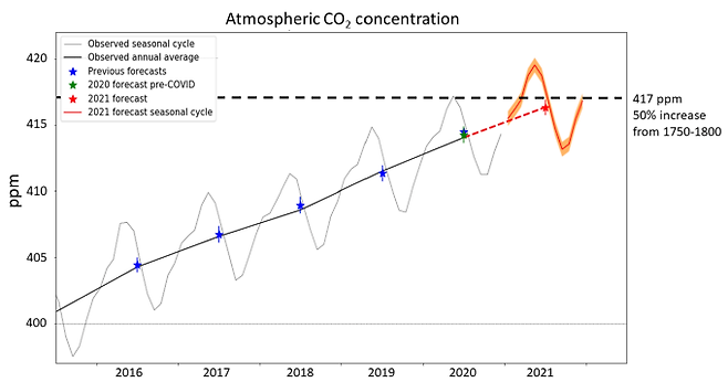 2016년부터 2020년까지 대기 이산화탄소 농도를 보여주는 그래프로 하와이 마우나로아관측소 데이터다. 2021년은 예측값이다. 대기 이산화탄소 농도는 식물 광합성량에 따라 계절 편차를 보이는데, 지난해 정점인 5월 417.1ppm을 기록해 산업혁명 이전 농도인 278ppm보다 50% 증가한 값인 417ppm을 돌파했다. 올해는 3월에 417.64ppm을 기록했고 5월에는 420ppm에 이를 것으로 보인다. 영국기상청 제공