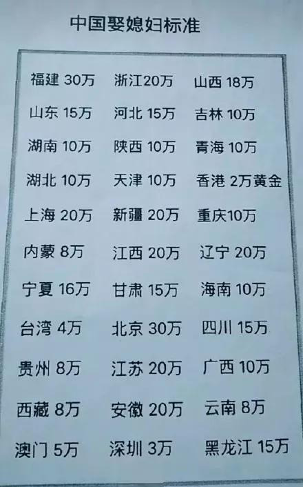 중국 결혼 예물 비용  (출처:바이두)