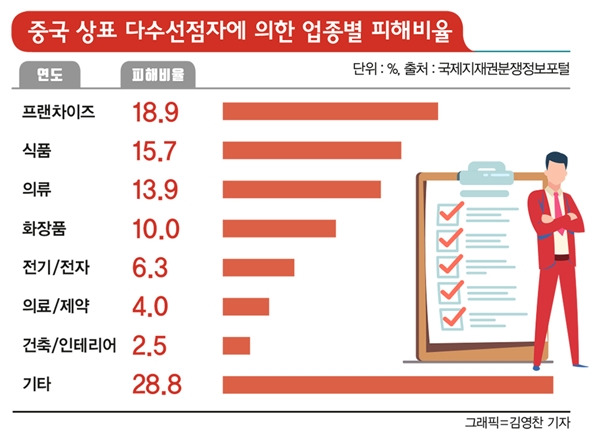 중국 상표 다수선점자에 의한 업종별 피해비율.