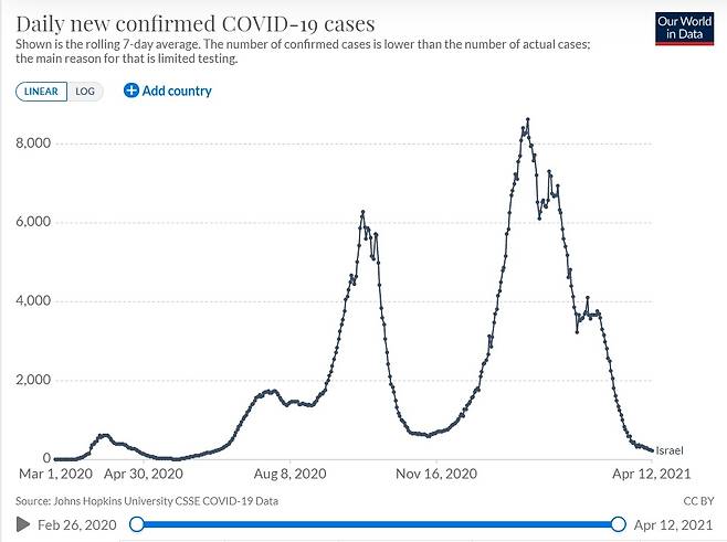 이스라엘의 코로나19 신규 확진자 추이(7일 평균 기준) [아워월드인데이터 홈페이지 캡처=연합뉴스]