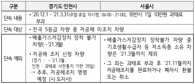 계절관리제 수도권 5등급 차량 운행제한 주요 내용. 자료=환경부