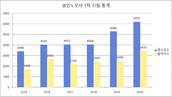 ⓒ프라임법학원