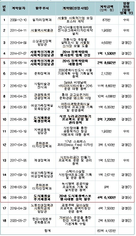 ㅌ사 수주내역. 빨강색 테두리 안쪽 내역이 전 기획관 재직 기간 당시 수주. 이태규 의원실 제공