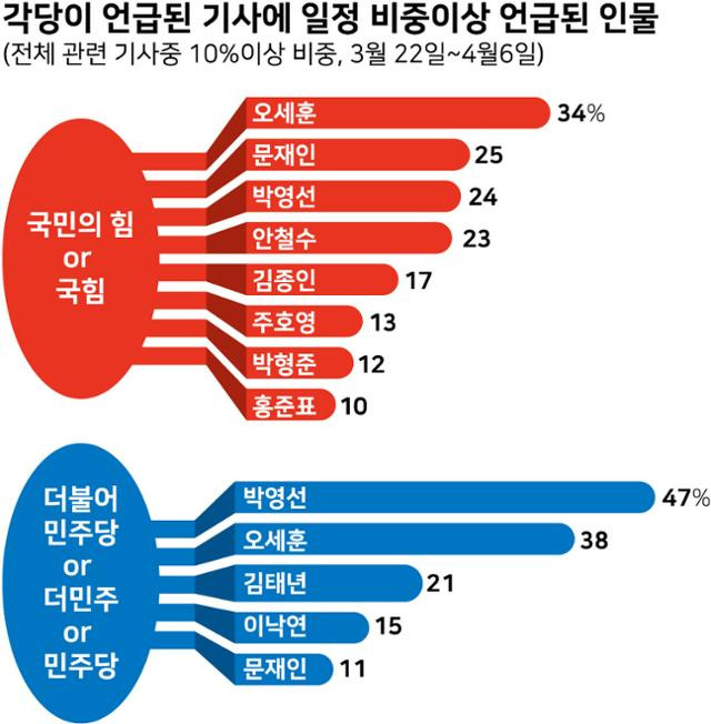 시각물_각당이 언급된 기사에 일정 비중이상 언급된 인물